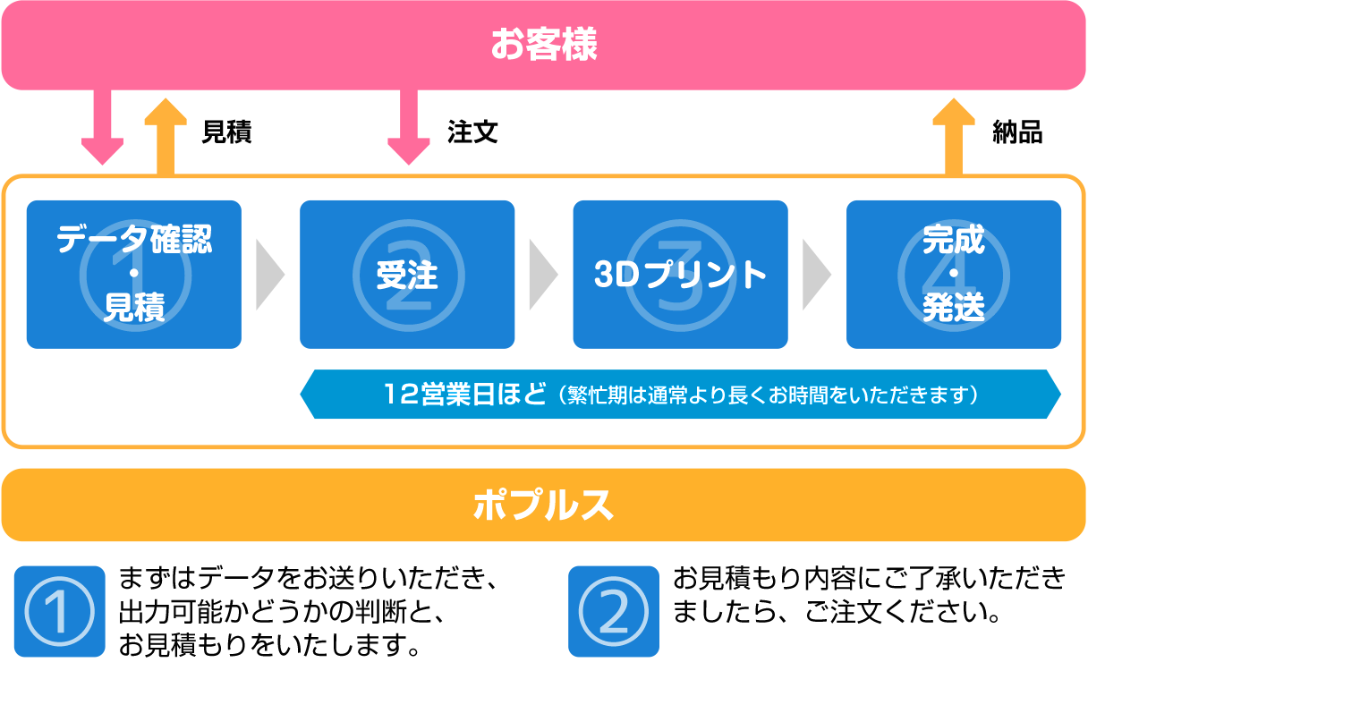 3Dプリントのみの場合の注文の流れ