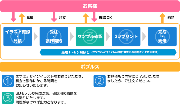 イラスト→3Dモデリングオプションをご利用の場合の注文の流れ