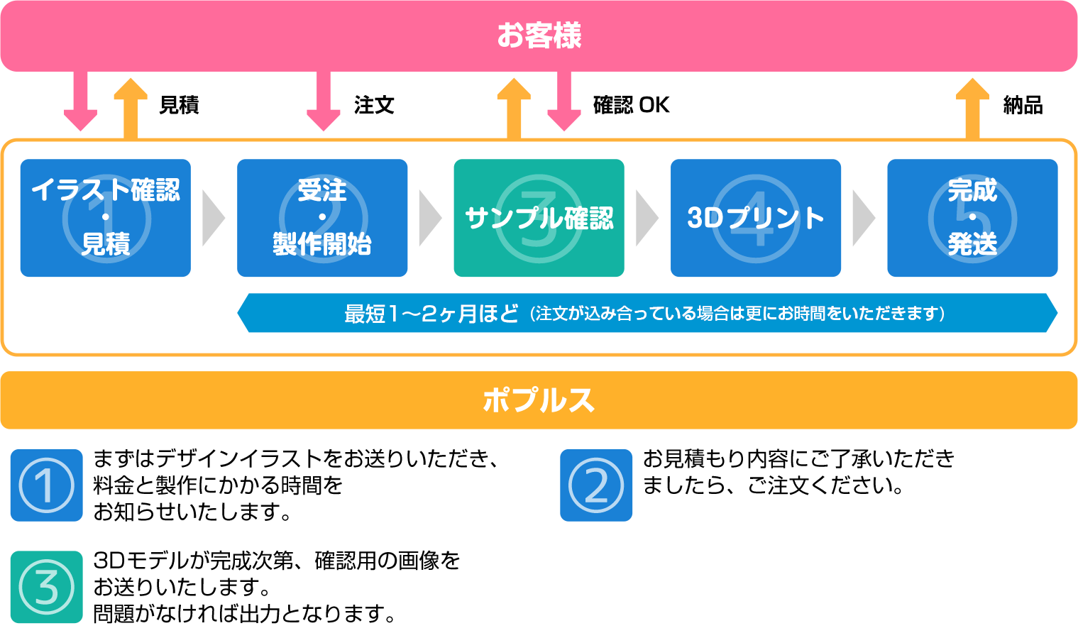イラスト→3Dモデリングオプションをご利用の場合の注文の流れ